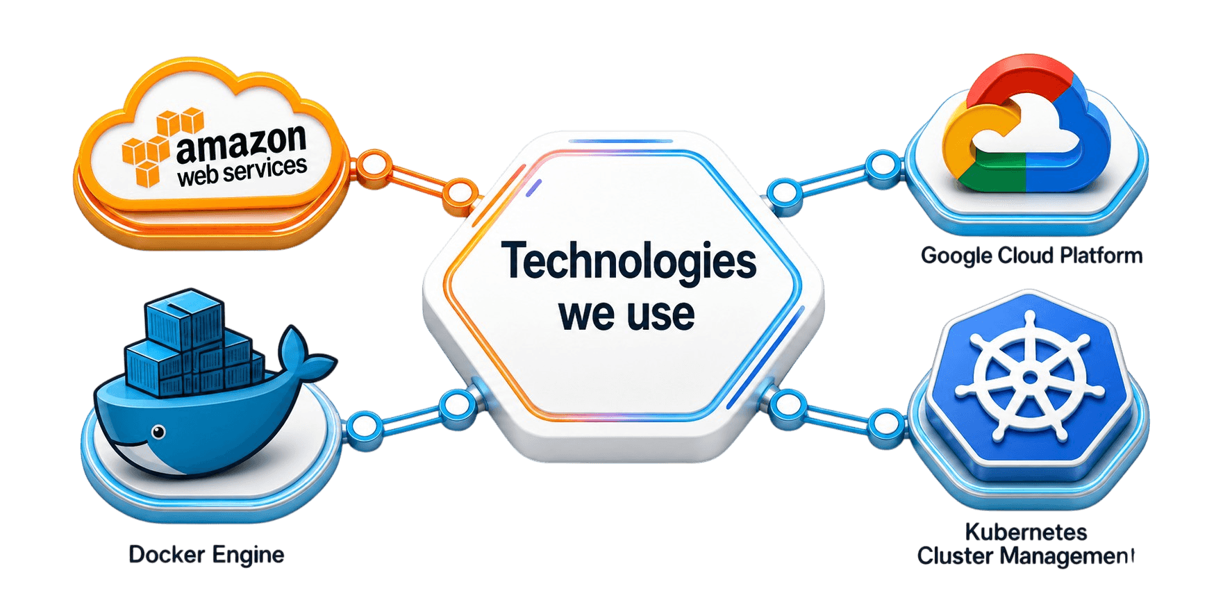 DevOps technologies including Docker, Jenkins, Kubernetes, Azure, AWS, and Terraform