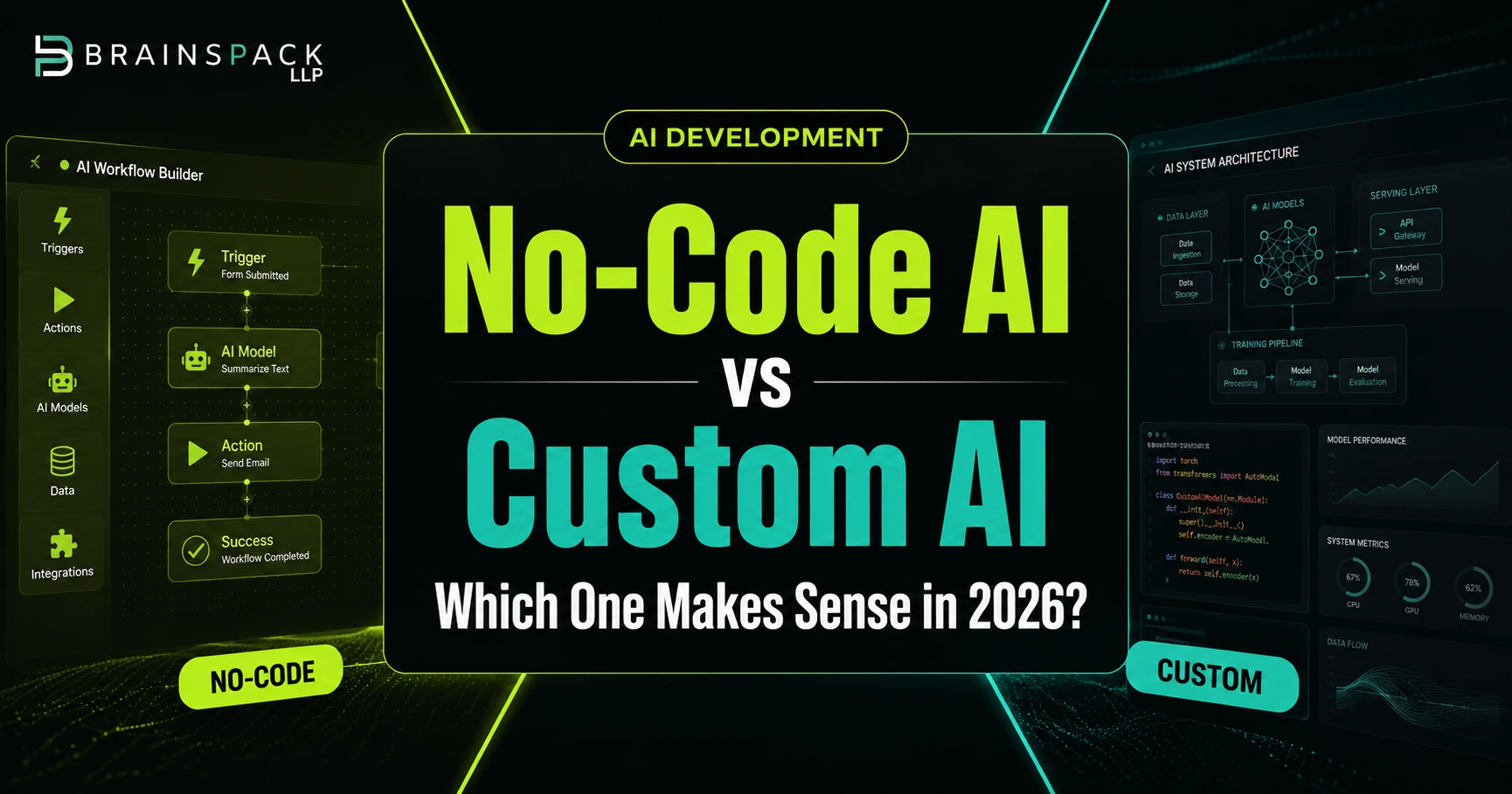 No-Code AI vs Custom AI comparison showing differences in scalability, cost, flexibility, data ownership, AI infrastructure, and enterprise growth potential for businesses in 2026.