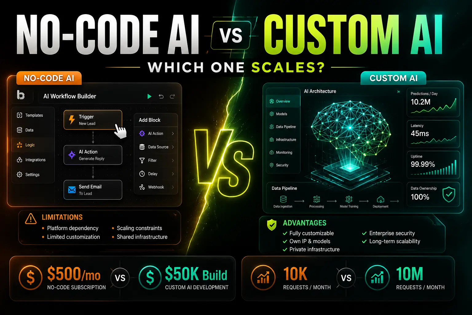 No-Code AI vs Custom AI comparison showing differences in scalability, cost, flexibility, data ownership, AI infrastructure, and enterprise growth potential for businesses in 2026.