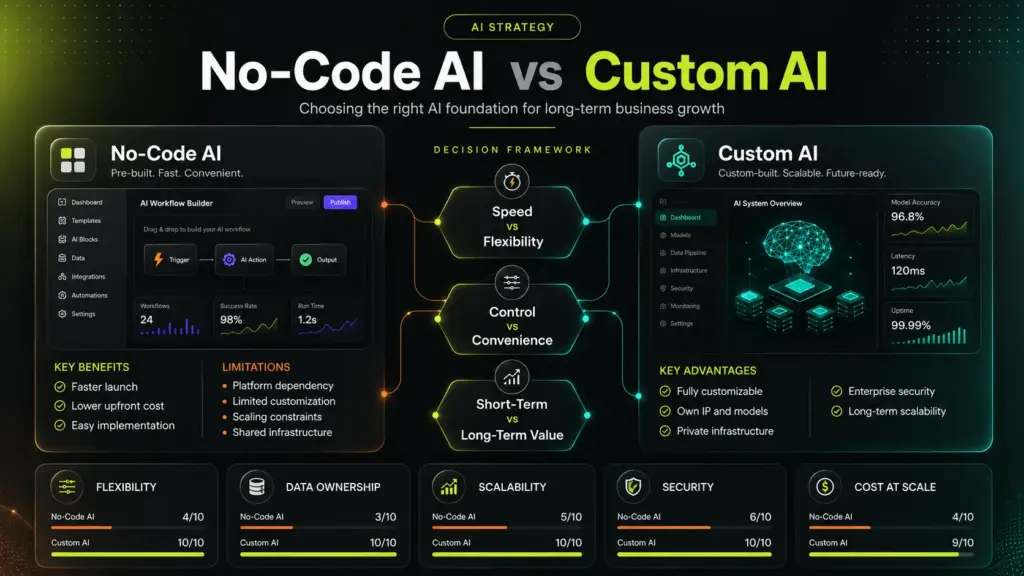 No-Code AI vs Custom AI comparison infographic showing differences in flexibility, data ownership, scalability, security, cost at scale, and long-term business value.